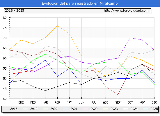 Evolucin de los datos de parados para el Municipio de Miralcamp hasta Febrero del 2025.