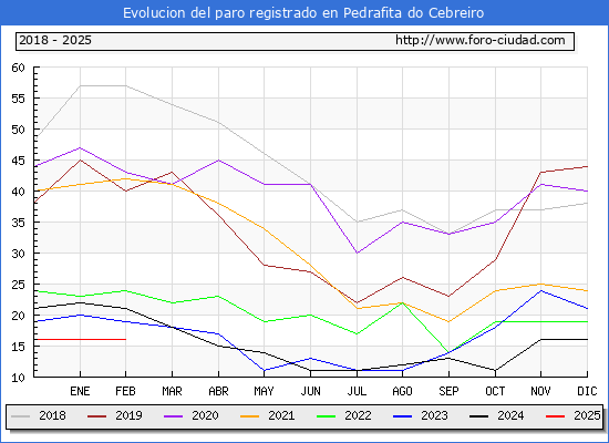 Evolucin de los datos de parados para el Municipio de Pedrafita do Cebreiro hasta Febrero del 2025.