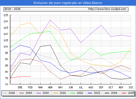 Evolucin de los datos de parados para el Municipio de Vlez-Blanco hasta Febrero del 2025.