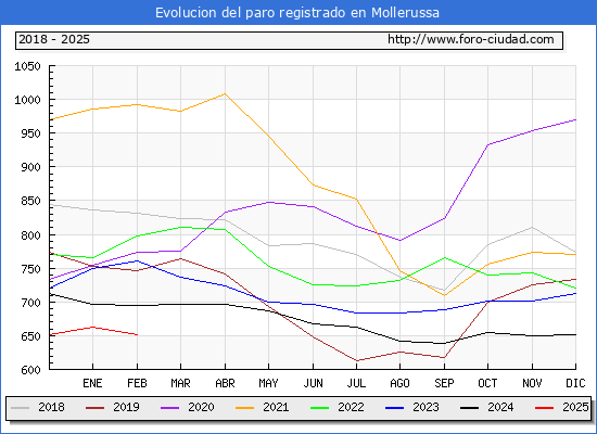 Evolucin de los datos de parados para el Municipio de Mollerussa hasta Febrero del 2025.