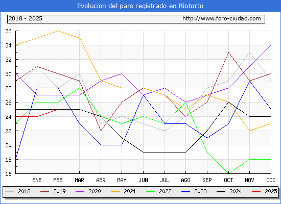 Evolucin de los datos de parados para el Municipio de Riotorto hasta Febrero del 2025.
