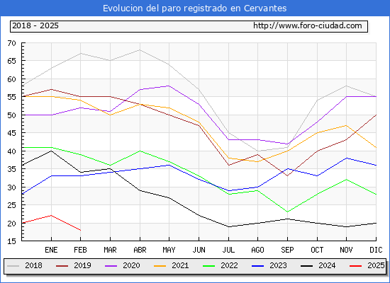 Evolucin de los datos de parados para el Municipio de Cervantes hasta Febrero del 2025.