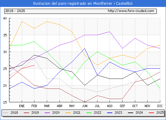 Evolucin de los datos de parados para el Municipio de Montferrer i Castellb hasta Febrero del 2025.