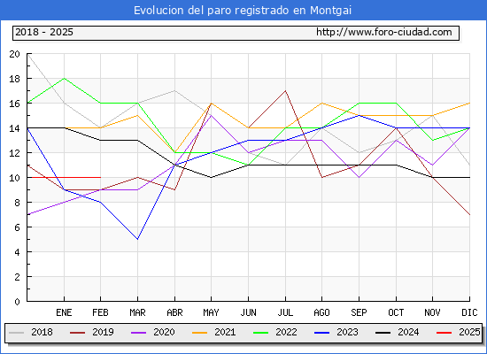 Evolucin de los datos de parados para el Municipio de Montgai hasta Febrero del 2025.