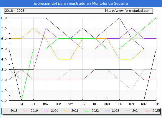 Evolucin de los datos de parados para el Municipio de Montoliu de Segarra hasta Febrero del 2025.