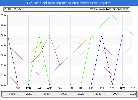 Evolucin de los datos de parados para el Municipio de Montorns de Segarra hasta Febrero del 2025.