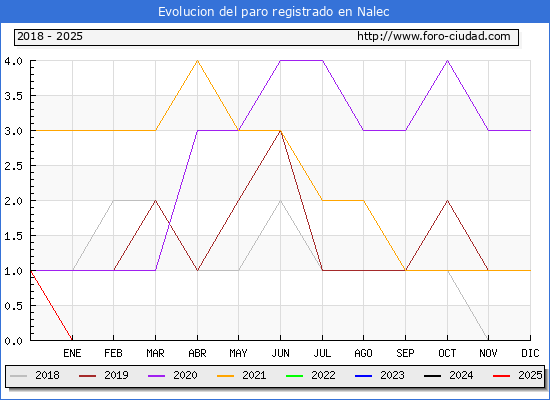 Evolucin de los datos de parados para el Municipio de Nalec hasta Febrero del 2025.