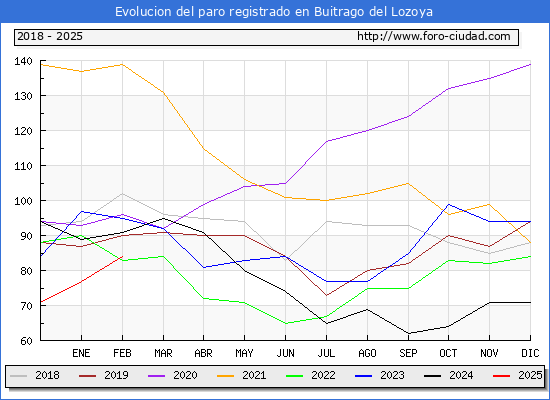 Evolucin de los datos de parados para el Municipio de Buitrago del Lozoya hasta Febrero del 2025.