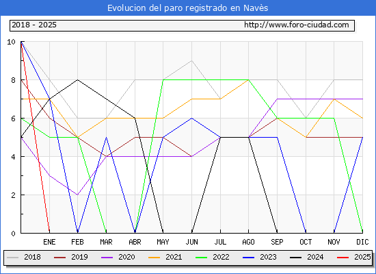Evolucin de los datos de parados para el Municipio de Navs hasta Febrero del 2025.