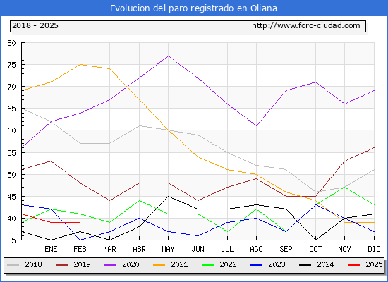 Evolucin de los datos de parados para el Municipio de Oliana hasta Febrero del 2025.