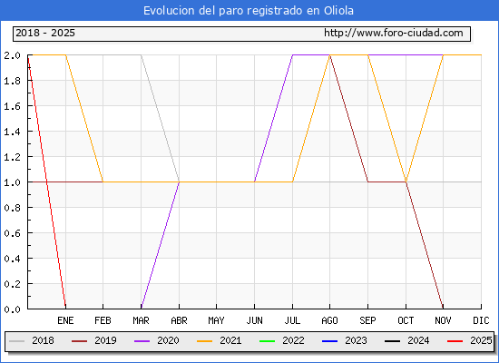Evolucin de los datos de parados para el Municipio de Oliola hasta Febrero del 2025.