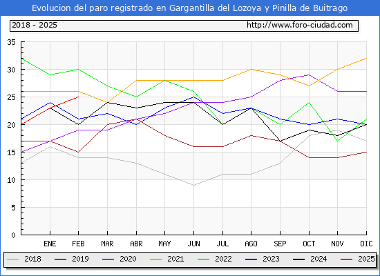 Evolucin de los datos de parados para el Municipio de Gargantilla del Lozoya y Pinilla de Buitrago hasta Febrero del 2025.