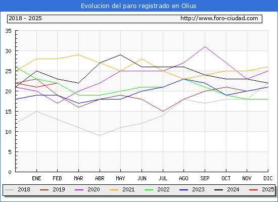 Evolucin de los datos de parados para el Municipio de Olius hasta Febrero del 2025.