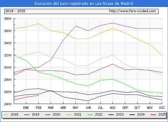 Evolucin de los datos de parados para el Municipio de Las Rozas de Madrid hasta Febrero del 2025.