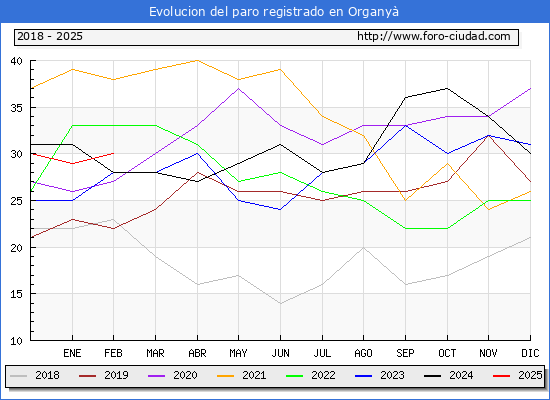 Evolucin de los datos de parados para el Municipio de Organy hasta Febrero del 2025.