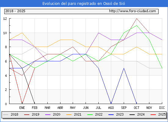 Evolucin de los datos de parados para el Municipio de Oss de Si hasta Febrero del 2025.