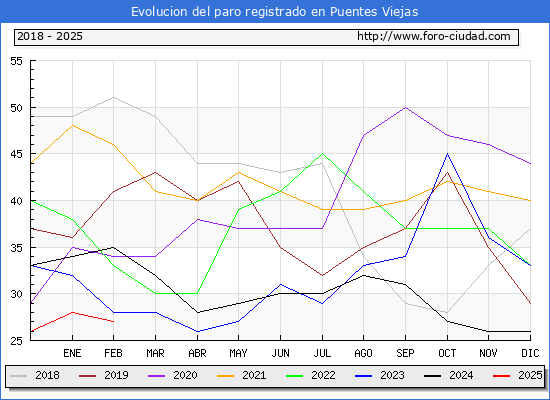 Evolucin de los datos de parados para el Municipio de Puentes Viejas hasta Febrero del 2025.