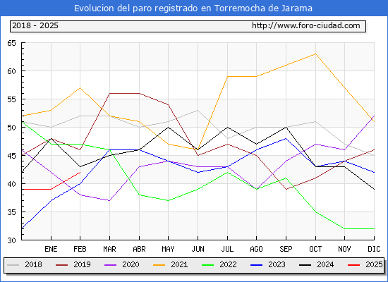 Evolucin de los datos de parados para el Municipio de Torremocha de Jarama hasta Febrero del 2025.
