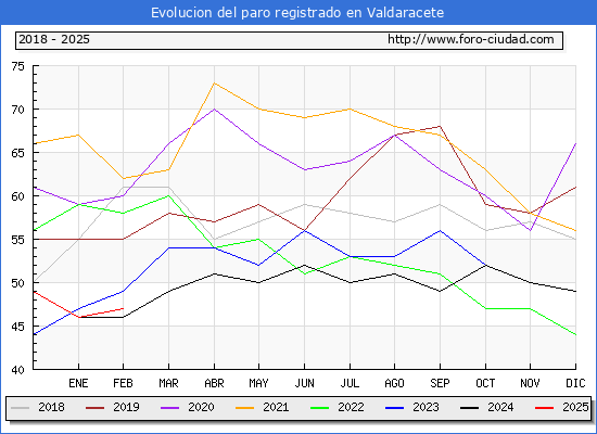 Evolucin de los datos de parados para el Municipio de Valdaracete hasta Febrero del 2025.