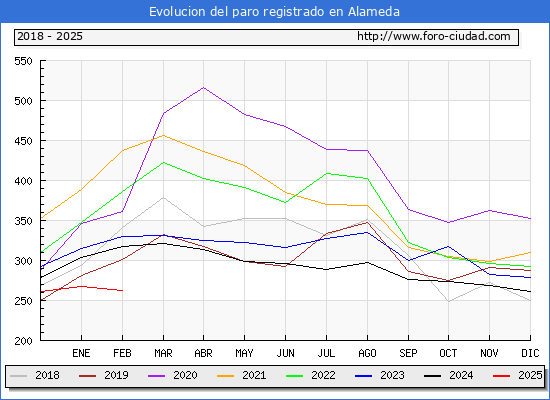 Evolucin de los datos de parados para el Municipio de Alameda hasta Febrero del 2025.