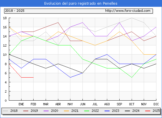 Evolucin de los datos de parados para el Municipio de Penelles hasta Febrero del 2025.