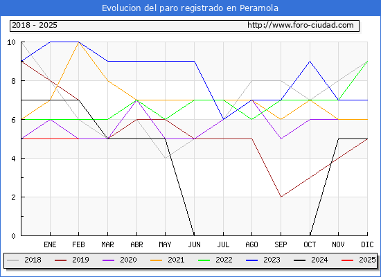 Evolucin de los datos de parados para el Municipio de Peramola hasta Febrero del 2025.