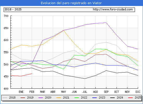 Evolucin de los datos de parados para el Municipio de Viator hasta Febrero del 2025.