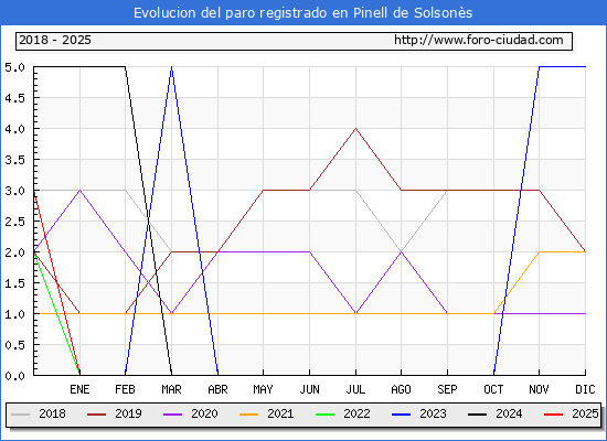 Evolucin de los datos de parados para el Municipio de Pinell de Solsons hasta Febrero del 2025.