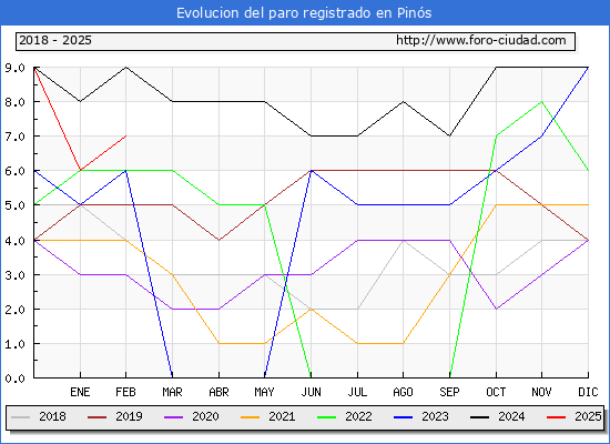 Evolucin de los datos de parados para el Municipio de Pins hasta Febrero del 2025.