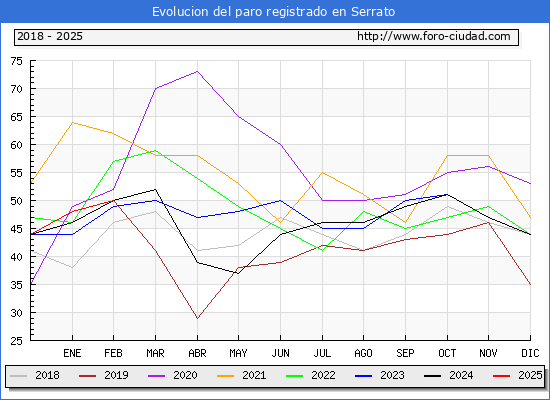 Evolucin de los datos de parados para el Municipio de Serrato hasta Febrero del 2025.