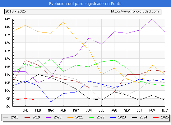 Evolucin de los datos de parados para el Municipio de Ponts hasta Febrero del 2025.