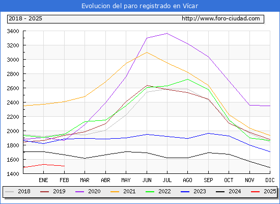 Evolucin de los datos de parados para el Municipio de Vcar hasta Febrero del 2025.