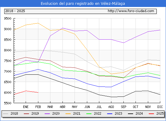Evolucin de los datos de parados para el Municipio de Vlez-Mlaga hasta Febrero del 2025.