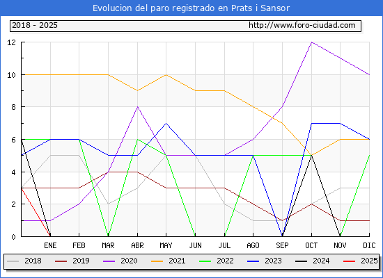 Evolucin de los datos de parados para el Municipio de Prats i Sansor hasta Febrero del 2025.
