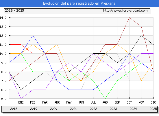 Evolucin de los datos de parados para el Municipio de Preixana hasta Febrero del 2025.