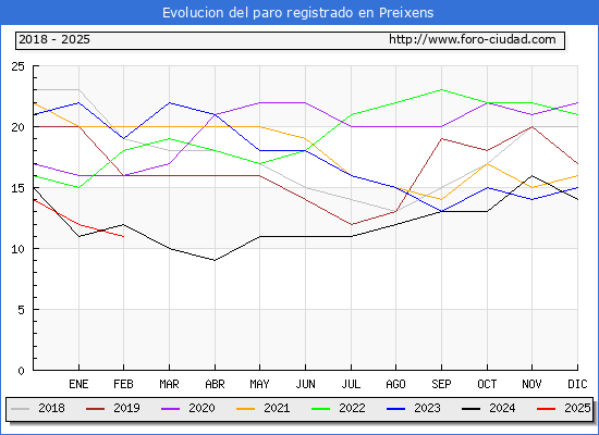 Evolucin de los datos de parados para el Municipio de Preixens hasta Febrero del 2025.