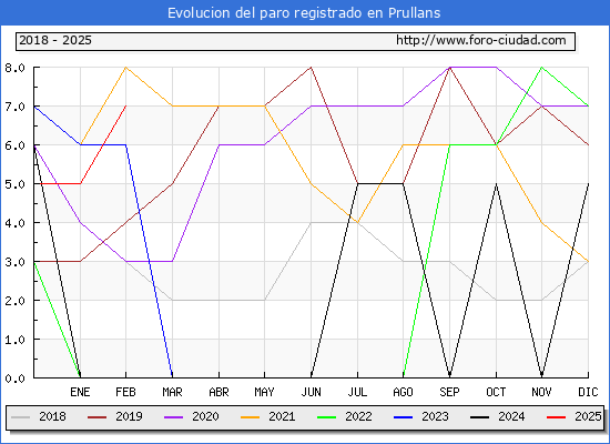 Evolucin de los datos de parados para el Municipio de Prullans hasta Febrero del 2025.
