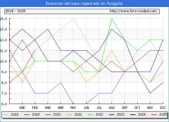 Evolucin de los datos de parados para el Municipio de Puiggrs hasta Febrero del 2025.