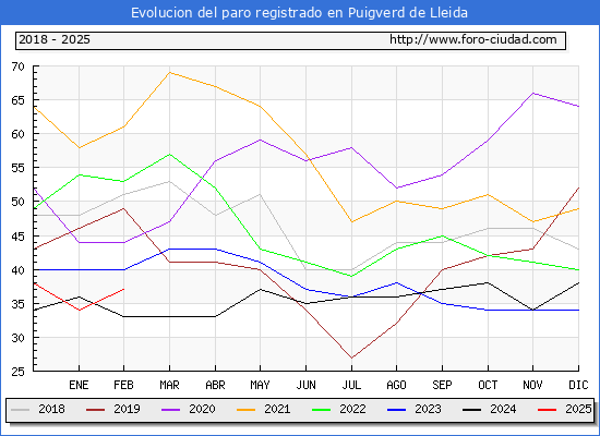 Evolucin de los datos de parados para el Municipio de Puigverd de Lleida hasta Febrero del 2025.