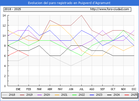 Evolucin de los datos de parados para el Municipio de Puigverd d'Agramunt hasta Febrero del 2025.