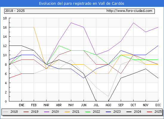 Evolucin de los datos de parados para el Municipio de Vall de Cards hasta Febrero del 2025.