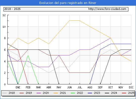 Evolucin de los datos de parados para el Municipio de Riner hasta Febrero del 2025.