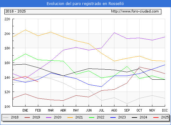 Evolucin de los datos de parados para el Municipio de Rossell hasta Febrero del 2025.