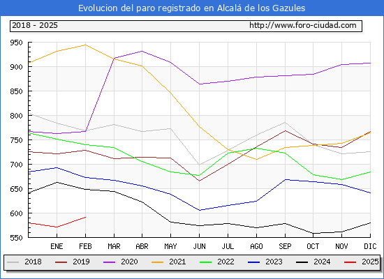 Evolucin de los datos de parados para el Municipio de Alcal de los Gazules hasta Febrero del 2025.