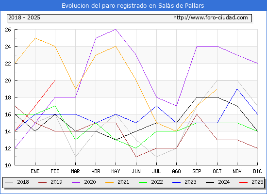 Evolucin de los datos de parados para el Municipio de Sals de Pallars hasta Febrero del 2025.