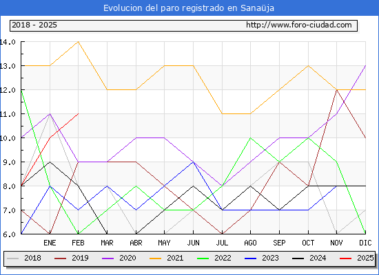 Evolucin de los datos de parados para el Municipio de Sanaja hasta Febrero del 2025.