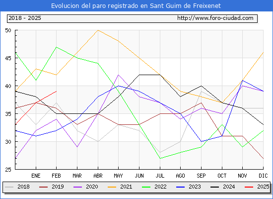 Evolucin de los datos de parados para el Municipio de Sant Guim de Freixenet hasta Febrero del 2025.