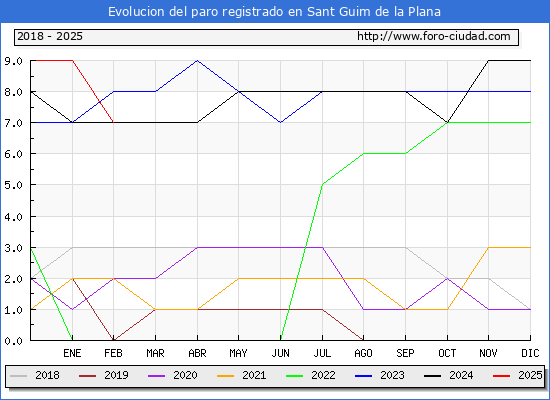 Evolucin de los datos de parados para el Municipio de Sant Guim de la Plana hasta Febrero del 2025.