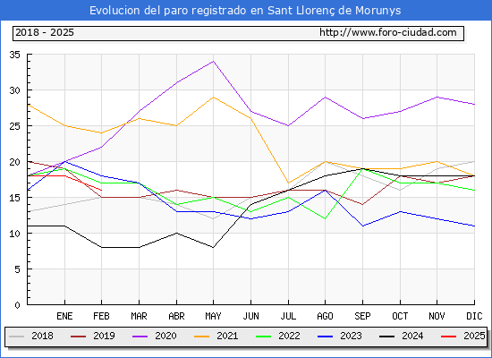 Evolucin de los datos de parados para el Municipio de Sant Lloren de Morunys hasta Febrero del 2025.