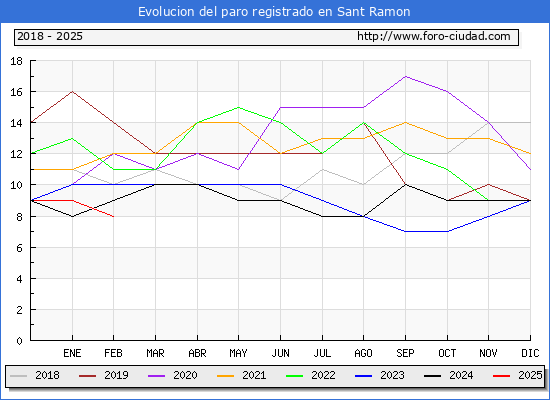 Evolucin de los datos de parados para el Municipio de Sant Ramon hasta Febrero del 2025.